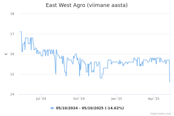 East West Agro aktsia graafik